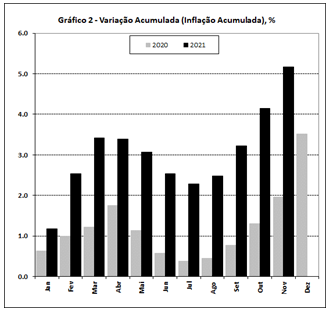 INE diz que custo de vida subiu cinco por cento no ano 2021 em Moçambique