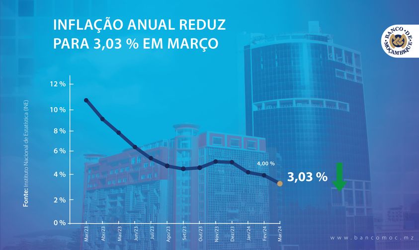 No Primeiro Trimestre Moçambique Registou Uma Subida de Preços na Ordem de 1,43% – INE