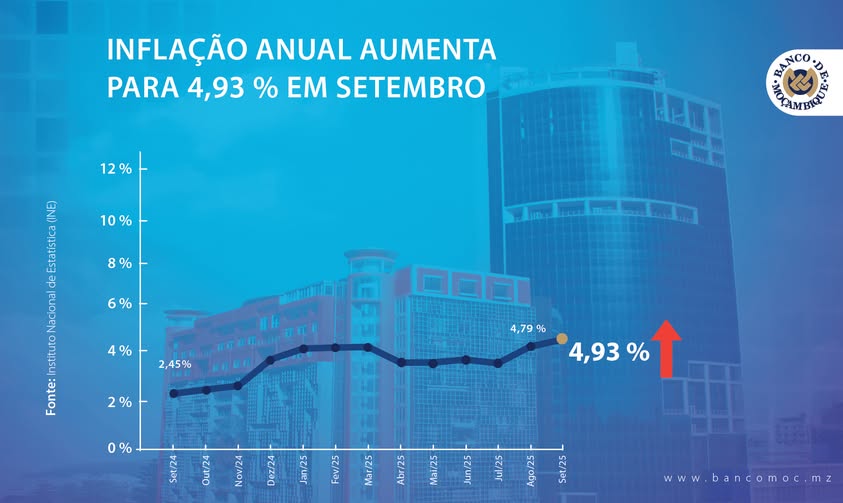 Instituto Nacional de Estatísticas Reporta Aumento de Preços dos Produtos Básicos em Setembro