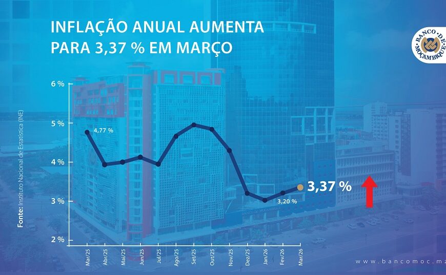 No Primeiro Trimestre de 2026 a Inflação Acumulada Situou-se em 2,16% e (0,22%) em Março – Diz o INE