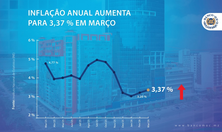 No Primeiro Trimestre de 2026 a Inflação Acumulada Situou-se em 2,16% e (0,22%) em Março – Diz o INE