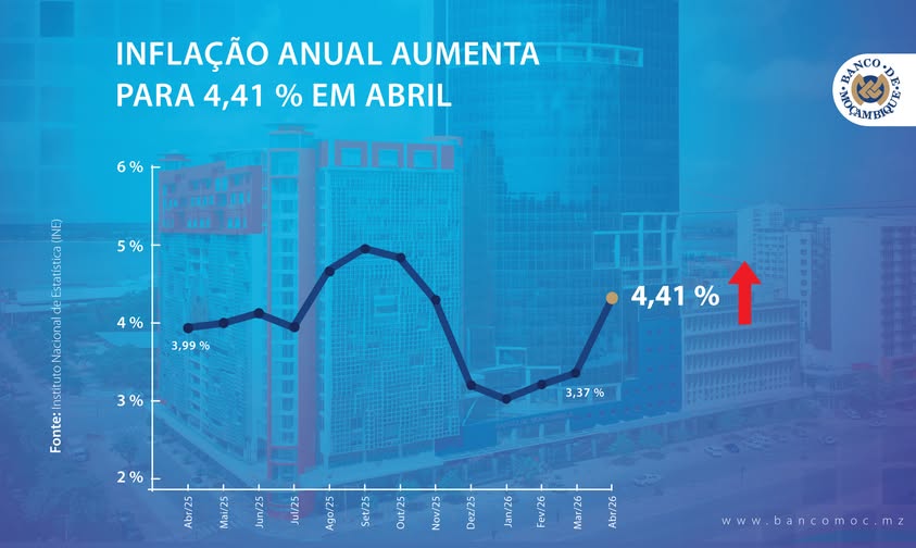 De Janeiro a Abril de 2026 Moçambique Registou Um Aumento do Nível de Preços na Ordem de 2,80% – INE
