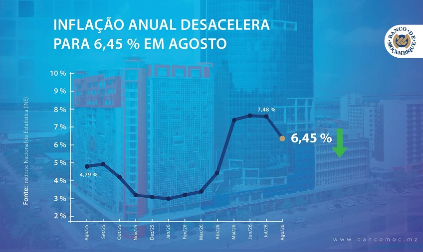 Em Agosto de 2026 Moçambique Registou Uma Deflação Mensal de 0,28% – Diz o INE